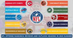 NFL offense rankings : Reviews and outlook heading in 2023 summer - logo